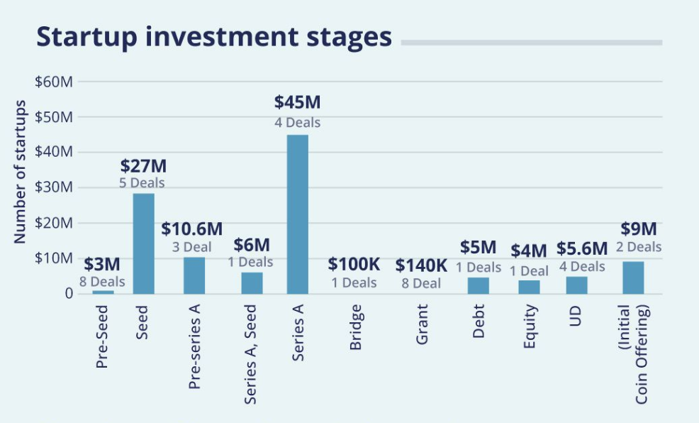 MENA startups