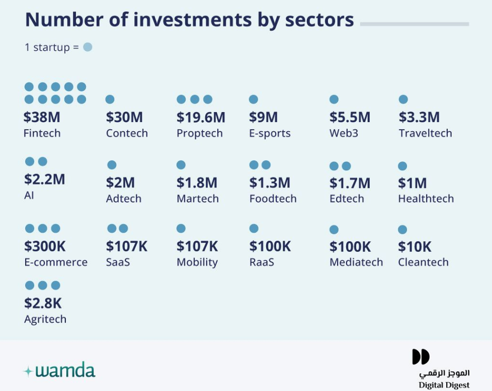 MENA startups