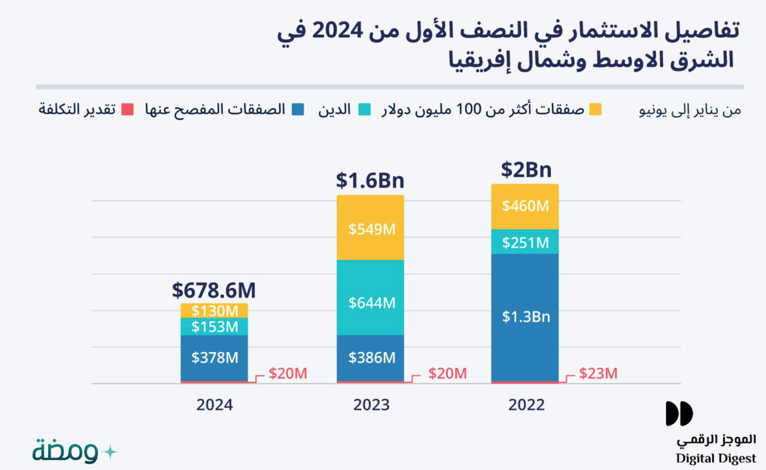 MENA startups