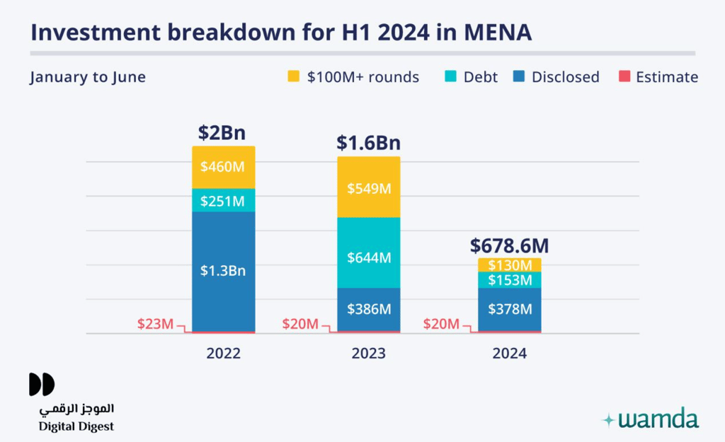 MENA startups