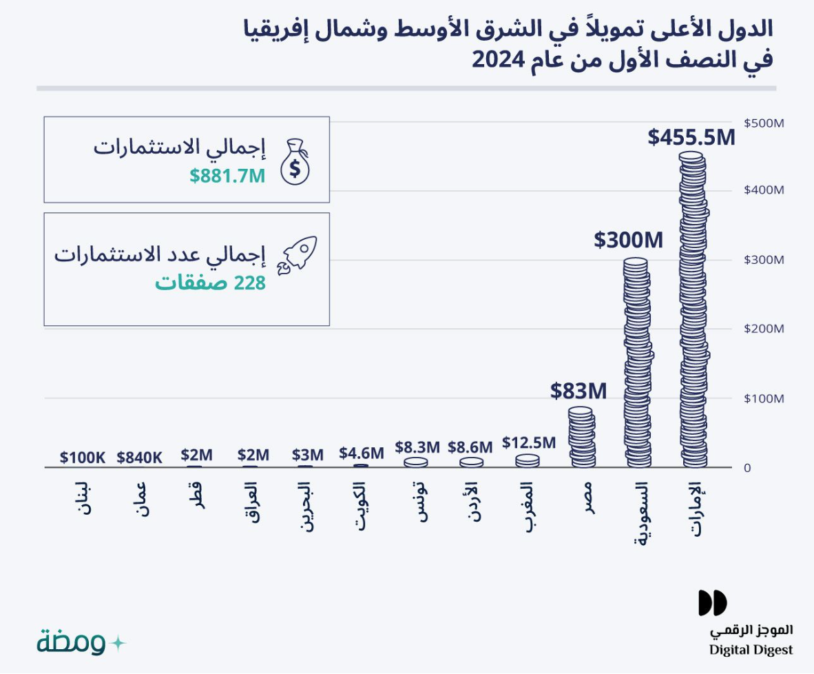 MENA startups