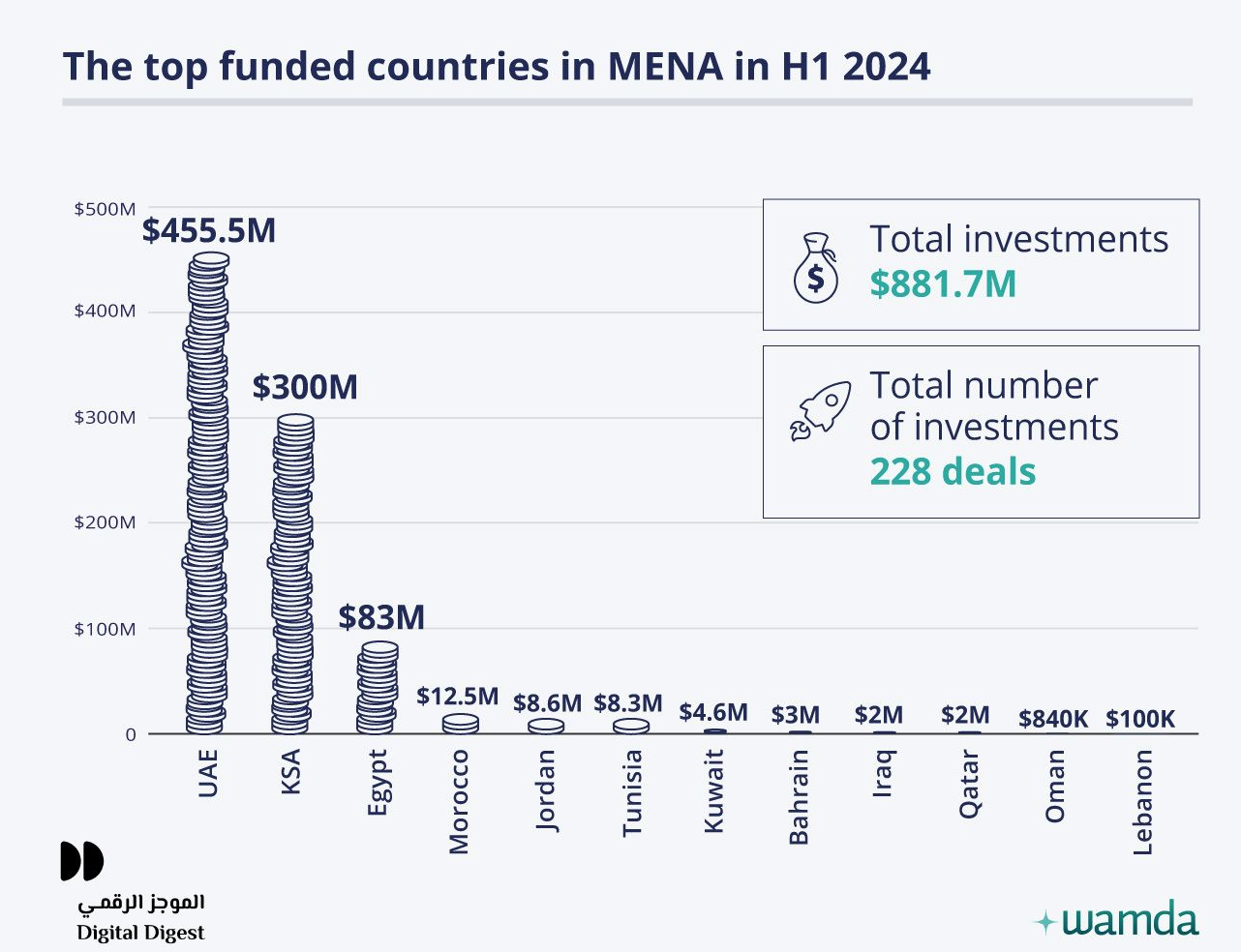 MENA startups