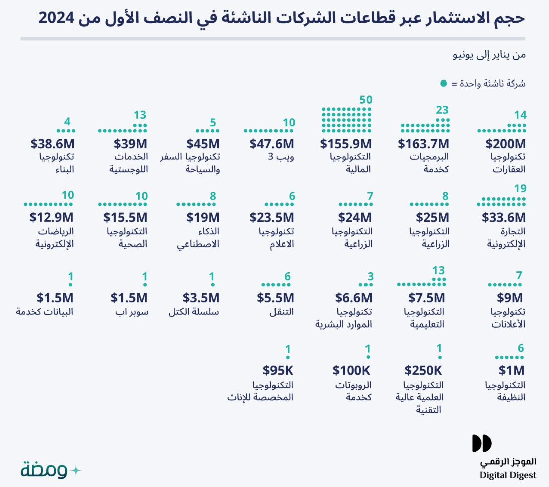 MENA startups