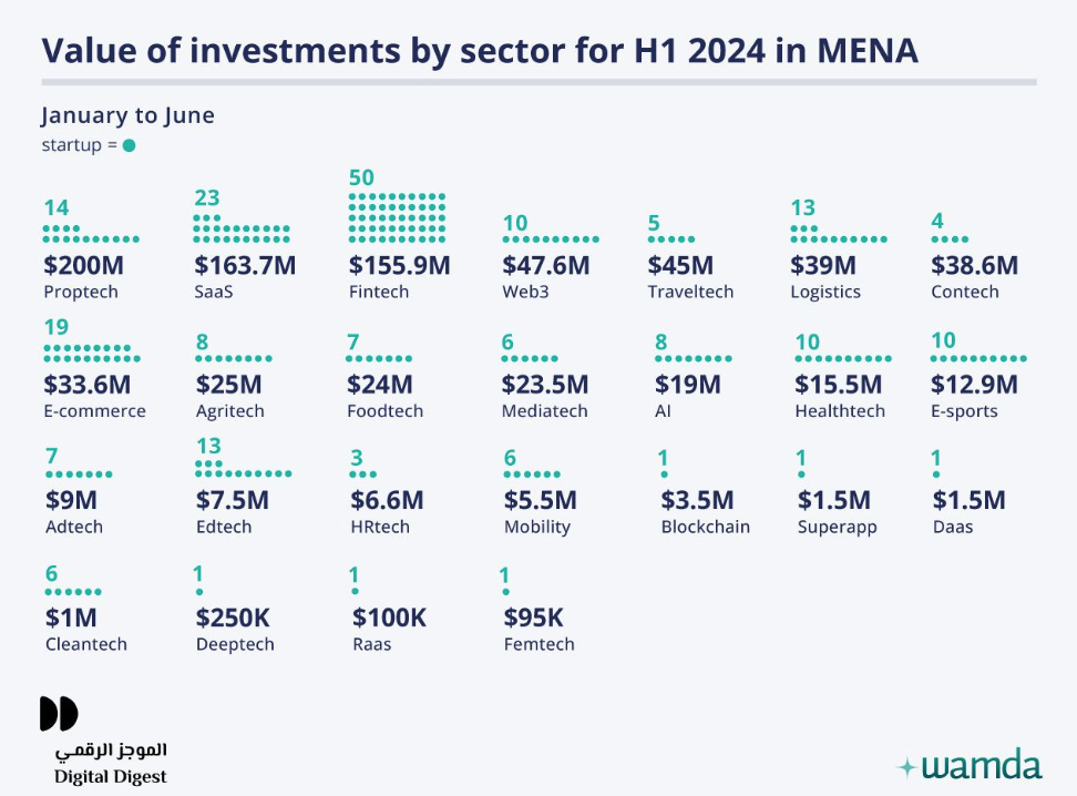 MENA startups