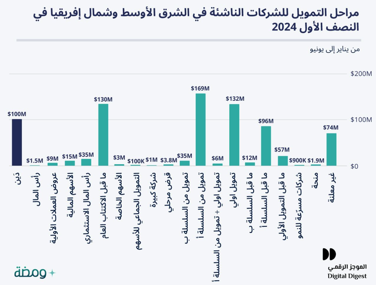 MENA startups