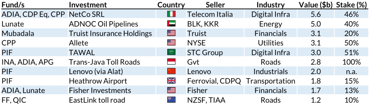 Gulf sovereign wealth funds