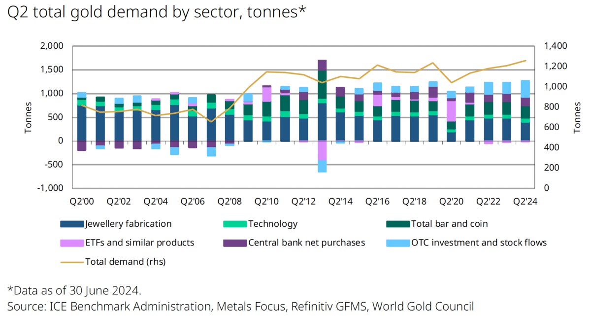 Gold demand reaches highest Q2 on record. Source: WGC