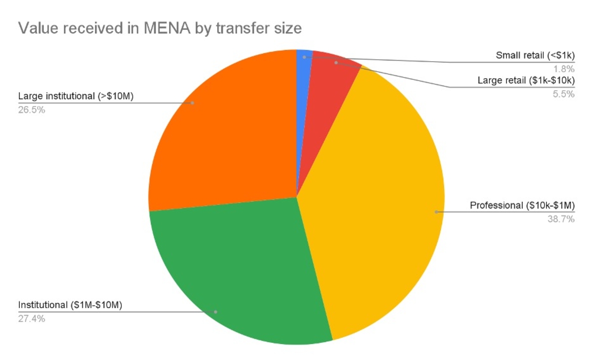 Value received in MENA by transfer size, according to Chainalysis report