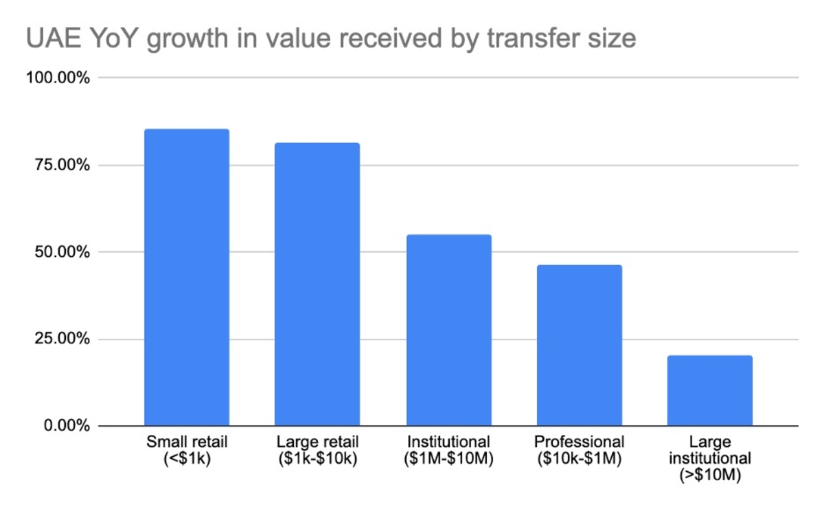 UAE y-o-y growth in value received by transfer size, according to Chainalysis report