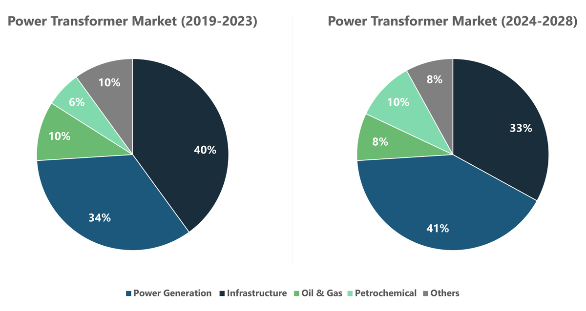 The power transformer market