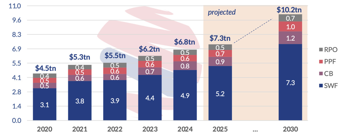 GCC sovereign wealth funds