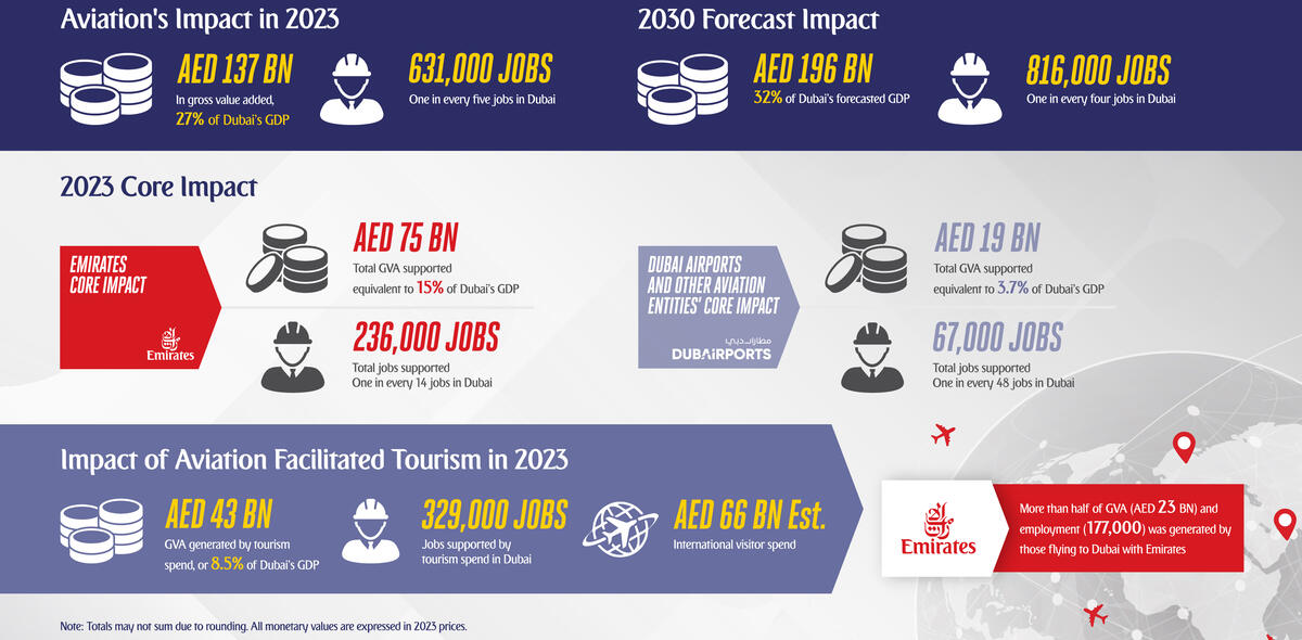 Aviation drives the engines of economic growth in Dubai