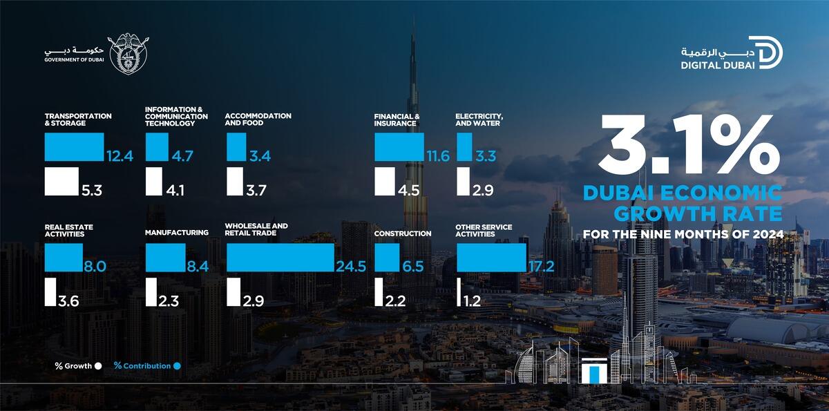 dubai gdp