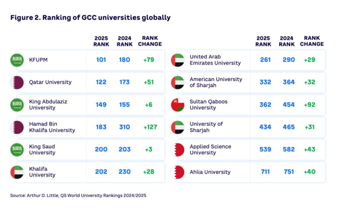 GCC universities