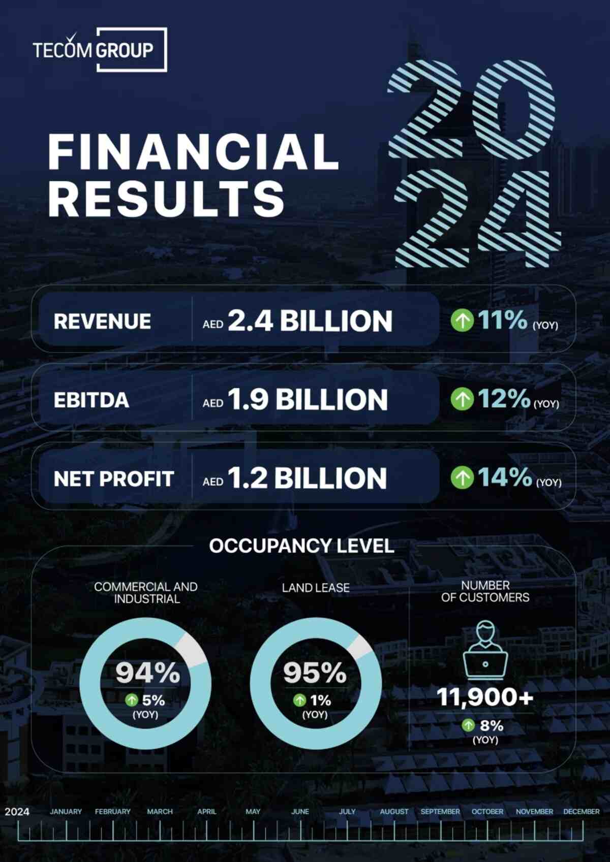 TECOM Group revenue