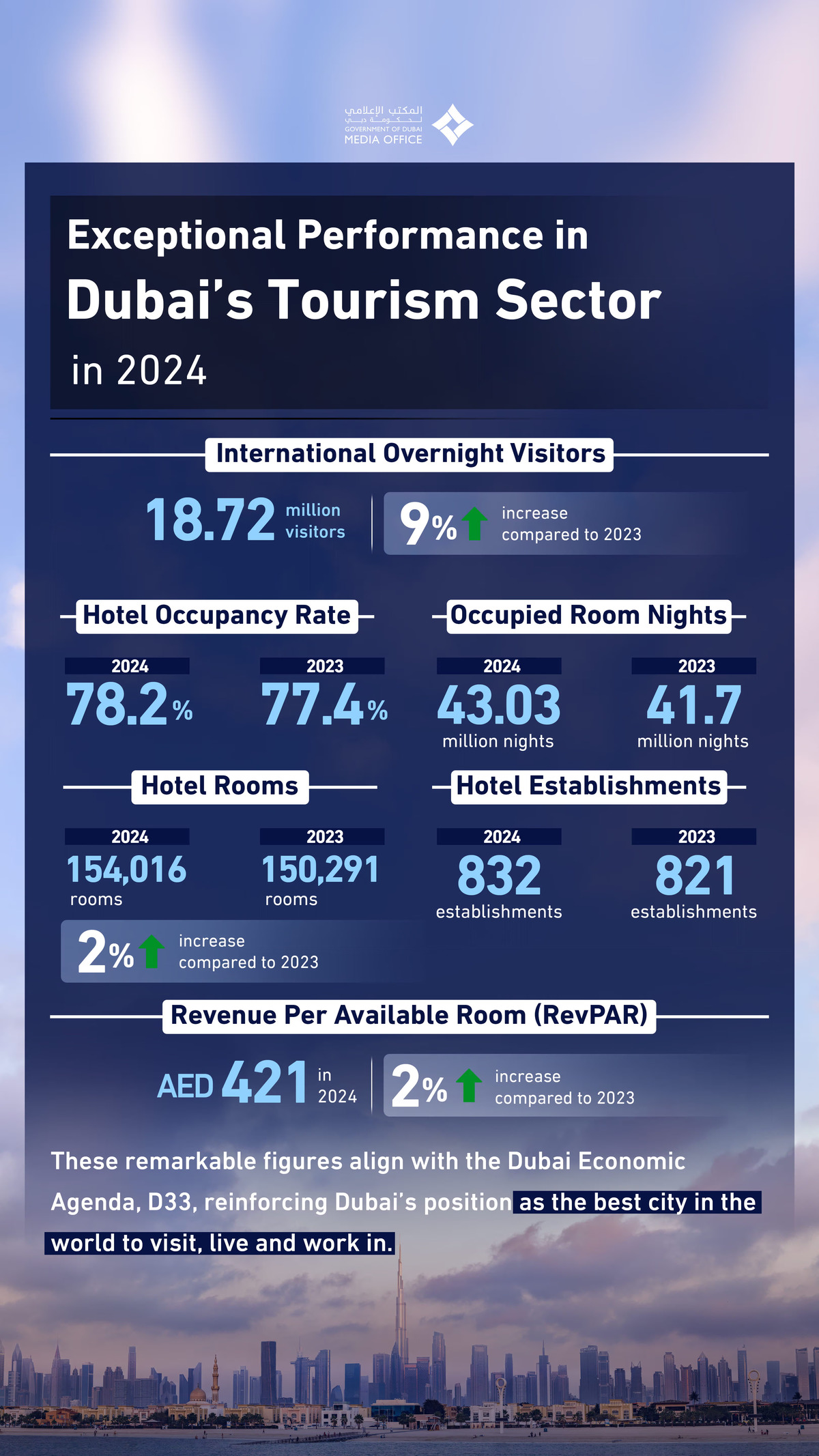 Dubai international visitors