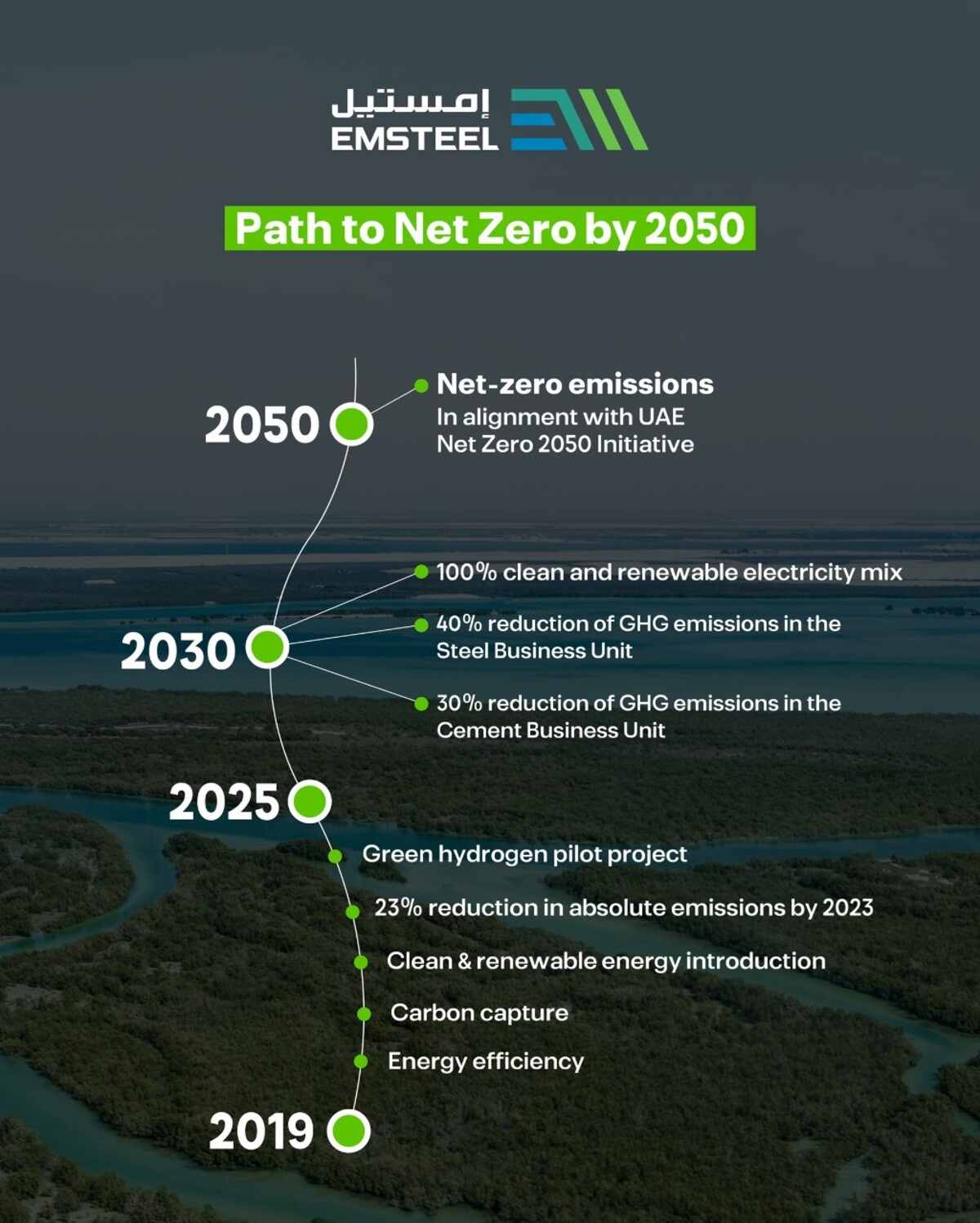 emsteel decarbonization