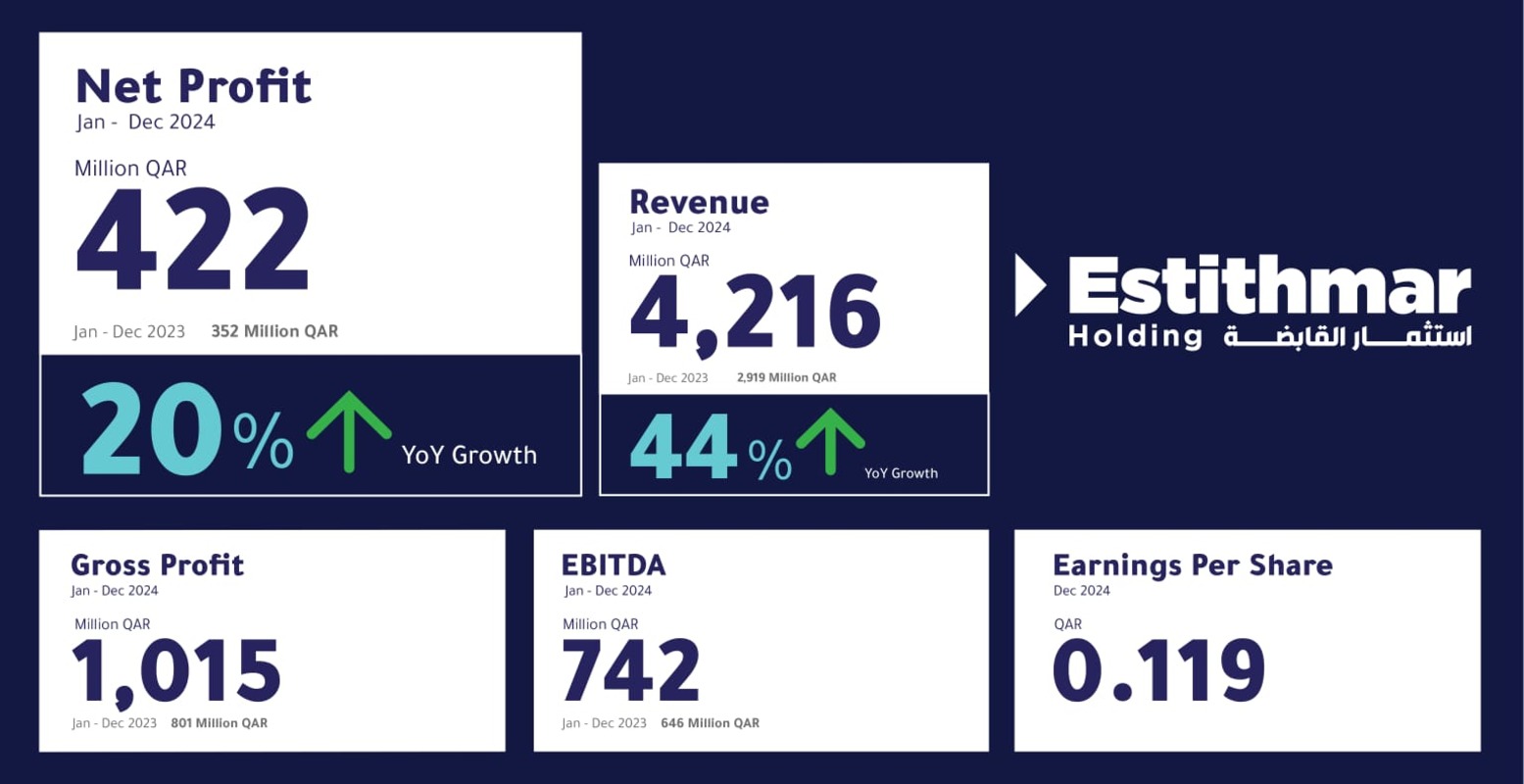 estithmar holding revenues