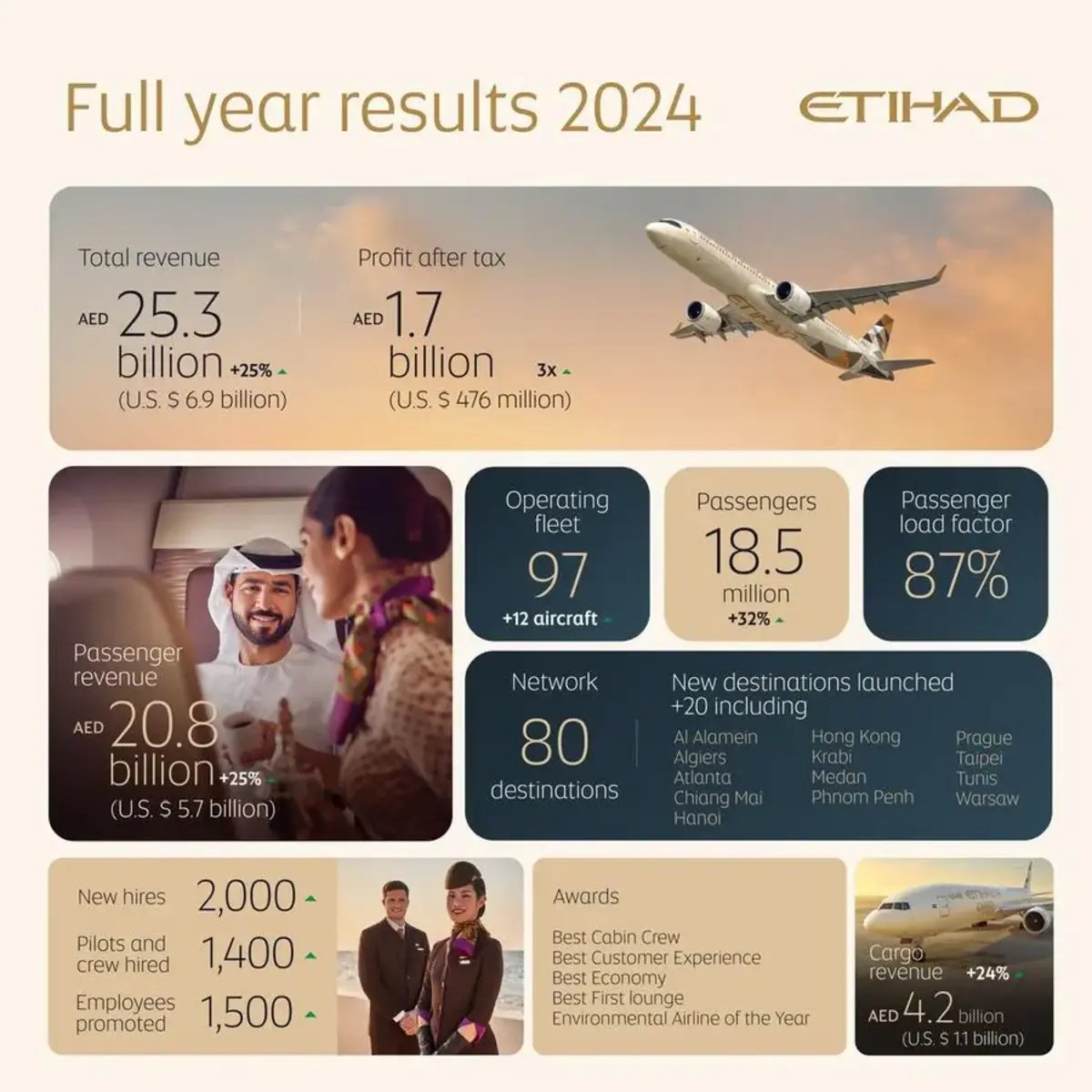 etihad airways financial results