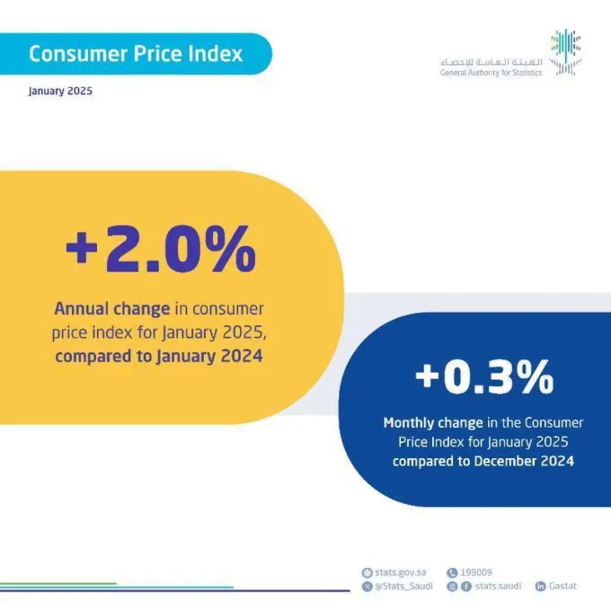 saudi arabia inflation