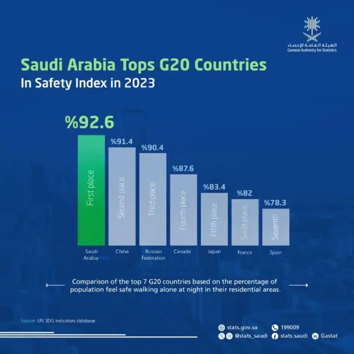 Saudi Arabia Tops G20 Countries in Safety Index