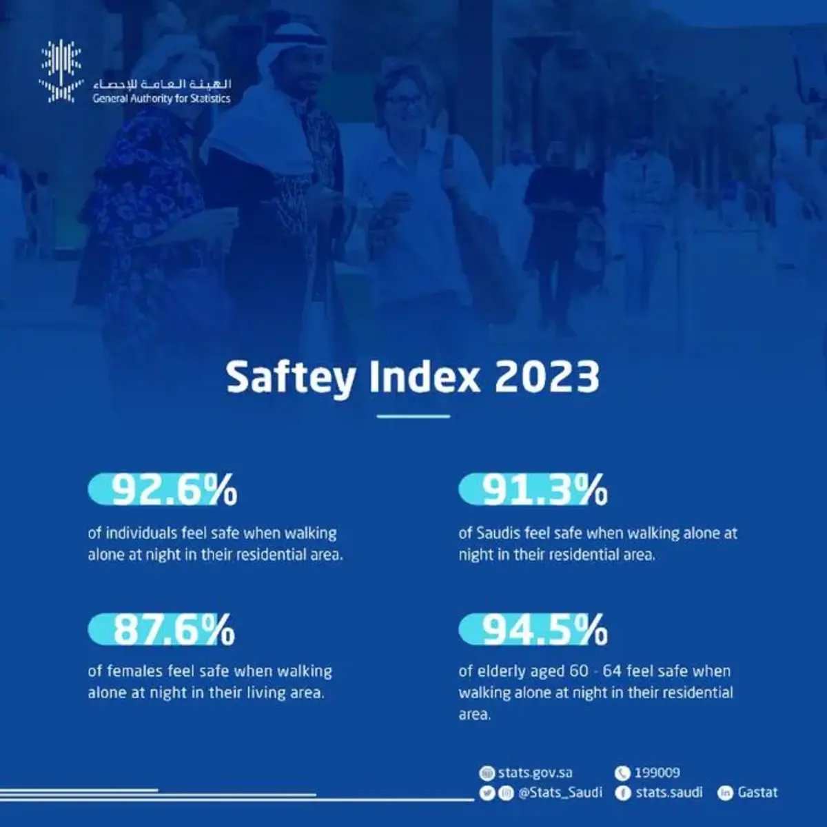 Saudi Arabia Tops G20 Countries in Safety Index