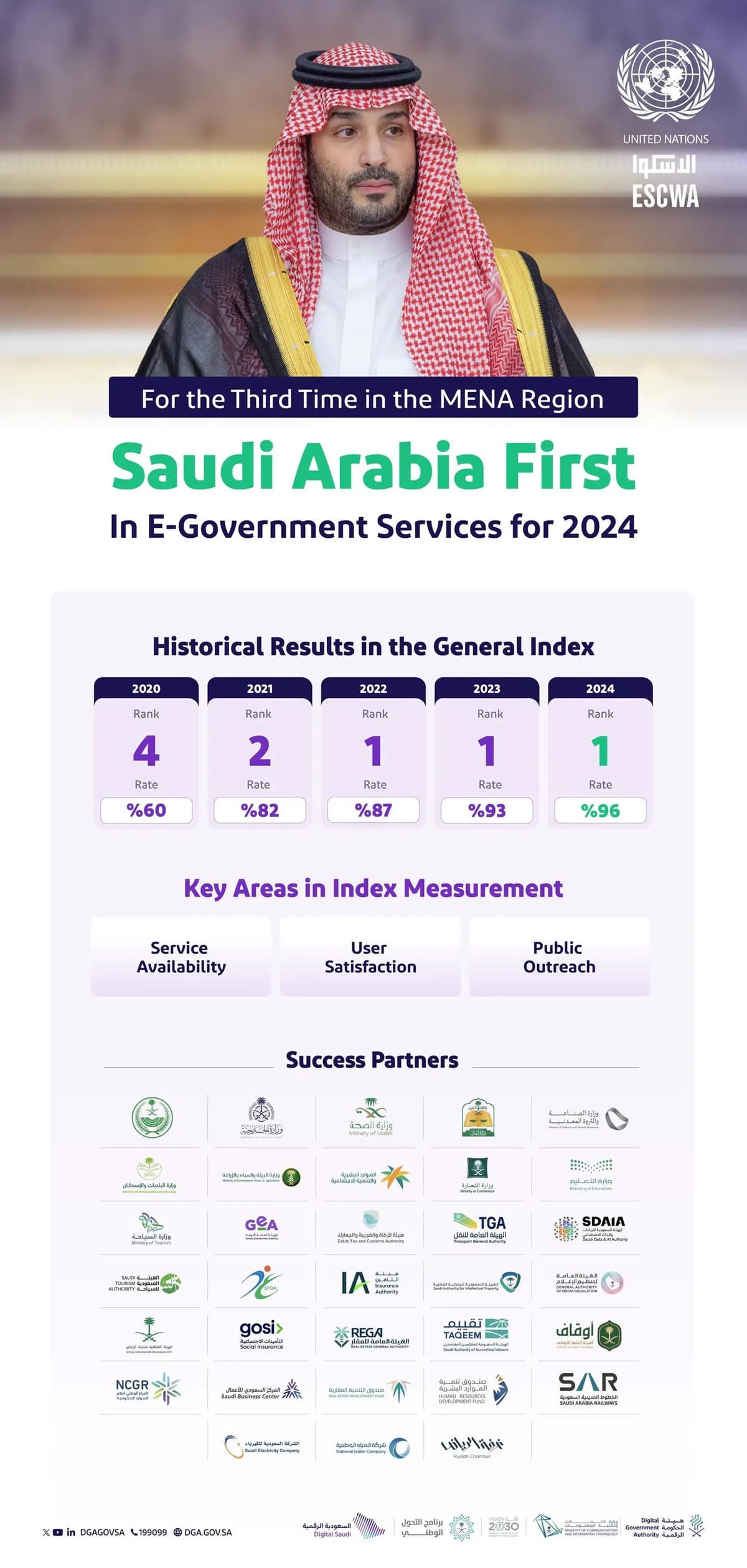 Saudi Arabia digital maturity