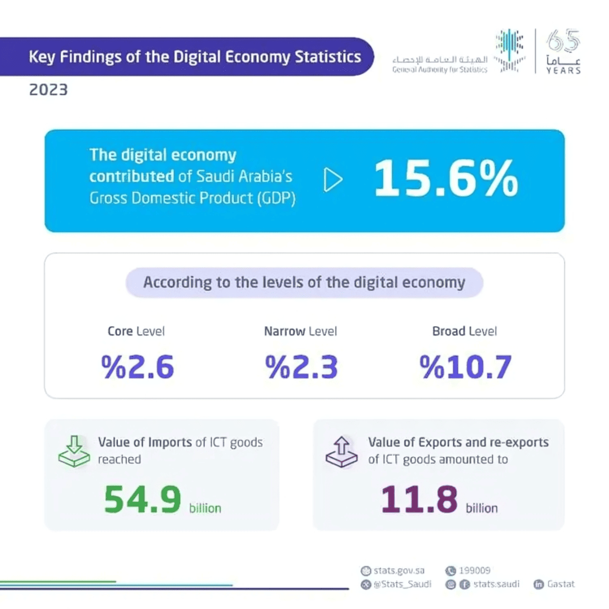 saudi arabia digital economy