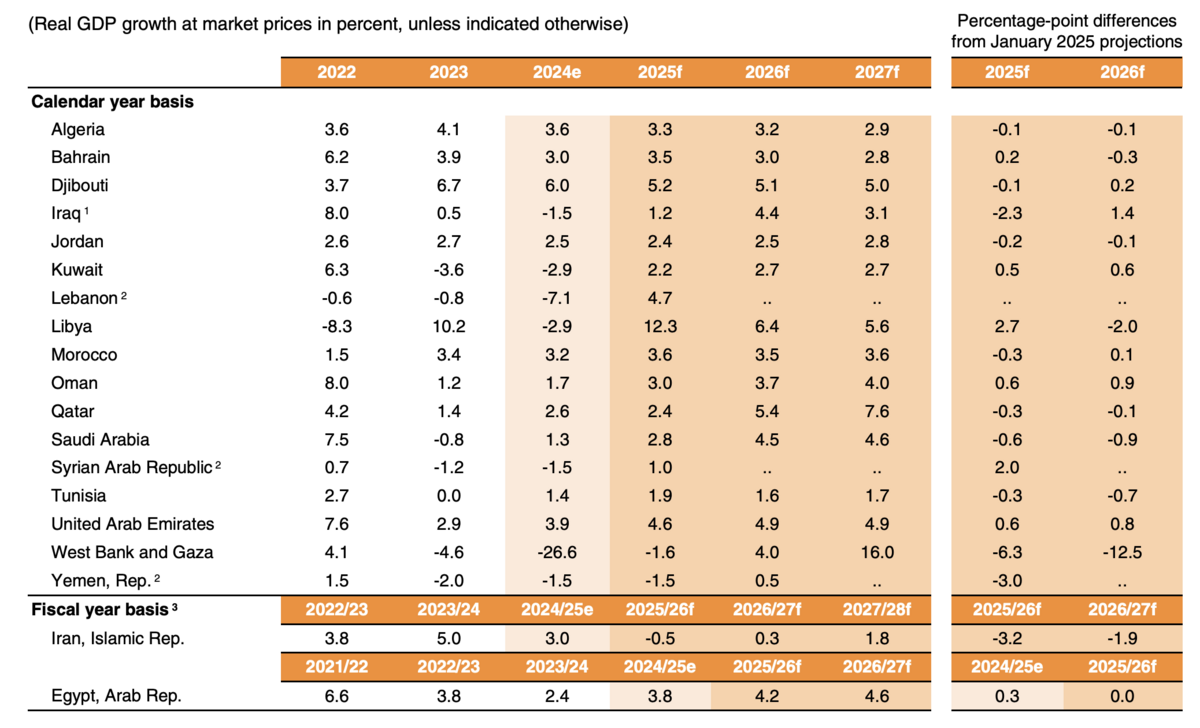 GCC world bank