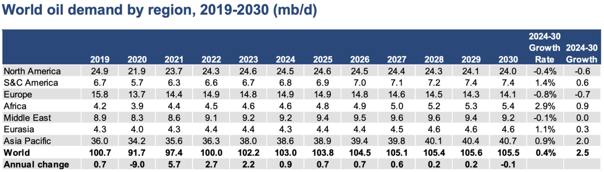 Global oil demand