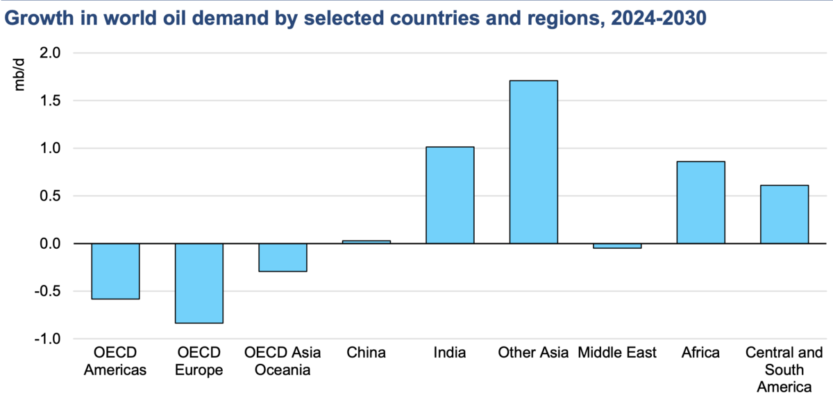 Global oil demand