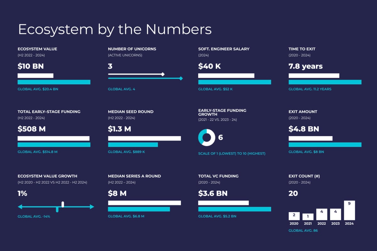 Riyadh startup ecosystem