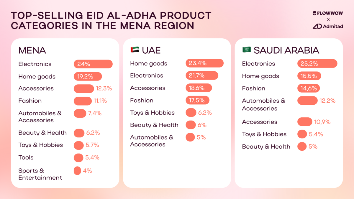 Eid al-Adha commerce