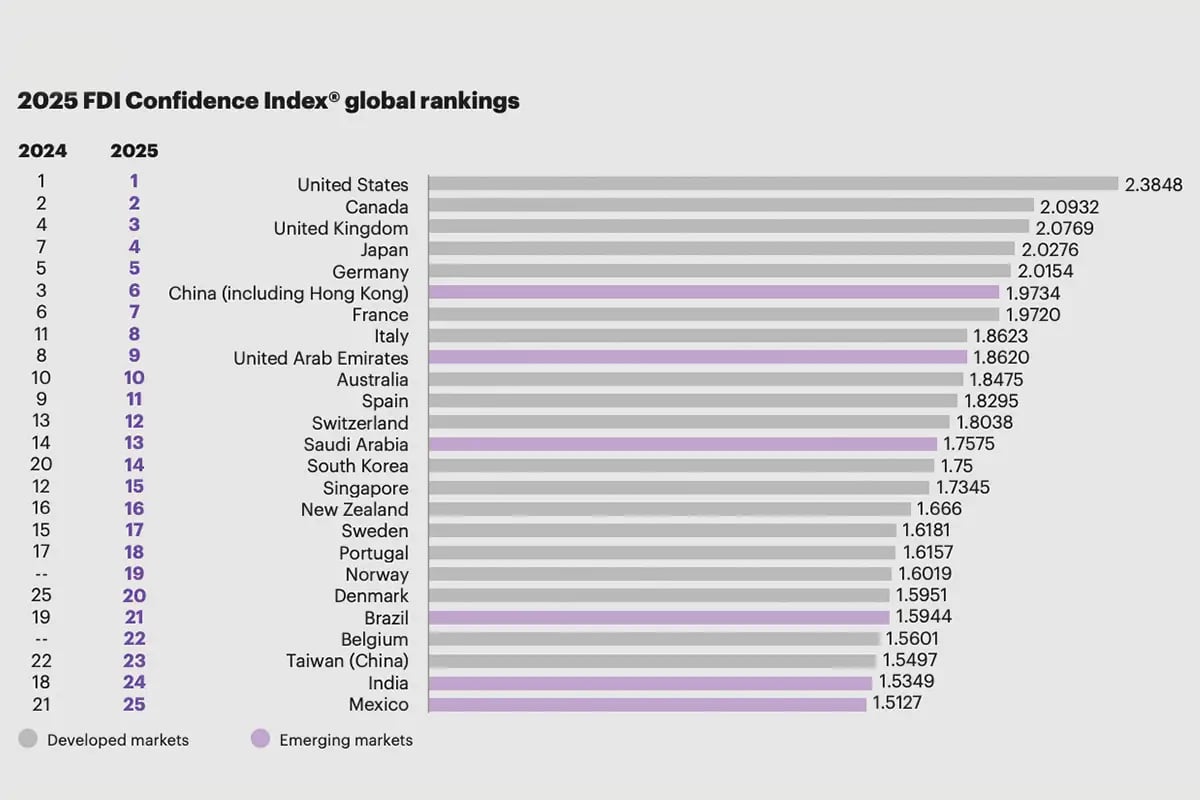 2025 FDI Index