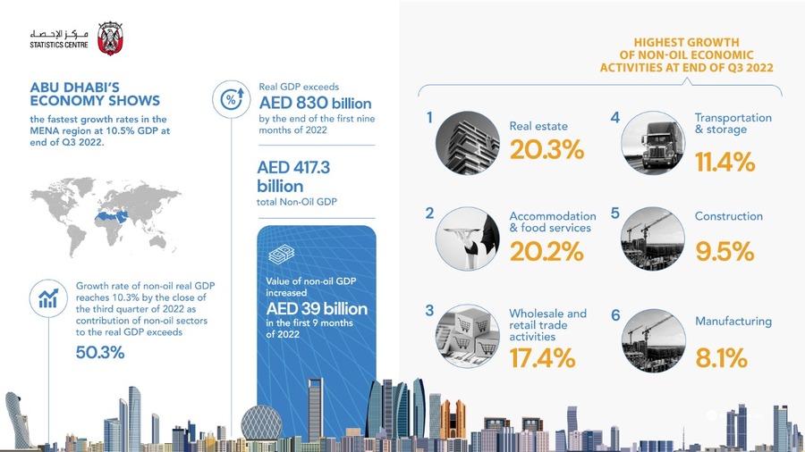 Abu Dhabi GDP