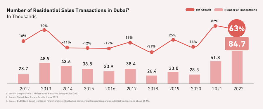 What Does 2023 Hold For UAE Mortgage Rates 