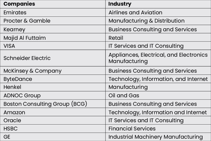 Top Companies in the UAE