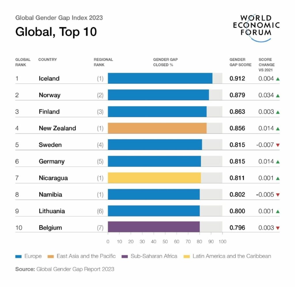 Insights on WEF’s Global Gender Gap Report for 2023